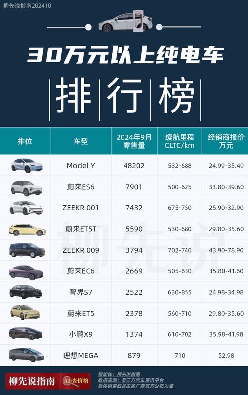 30万以上纯电动汽车排行榜,三十万纯电动汽车 排名