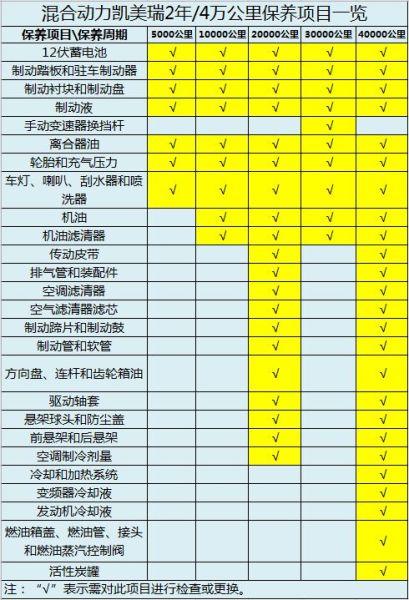 凯美瑞保养费用明细表,凯美瑞2020款保养费用
