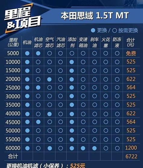 思域保养多少钱一次(思域保养大概费用)