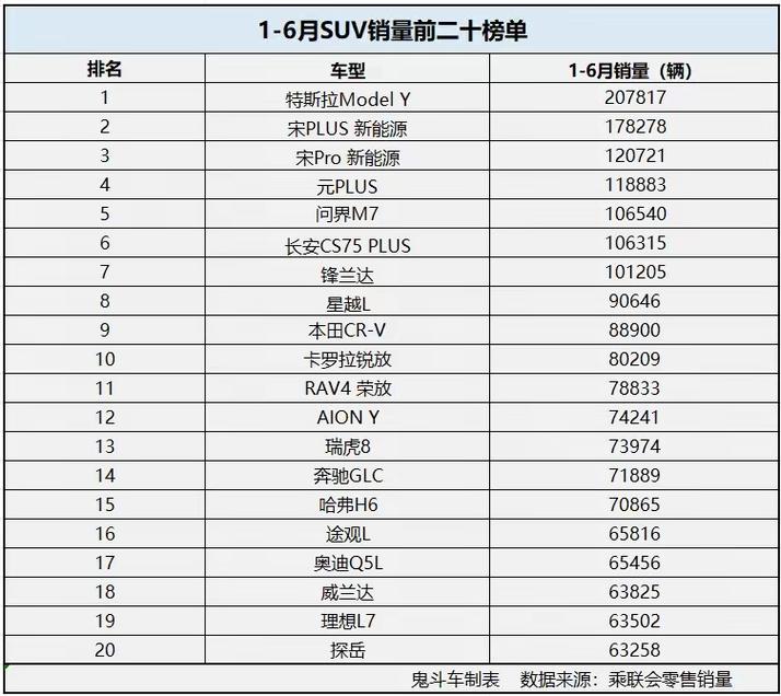suv销量排行榜最新2024/suv2020销量排行榜前十名