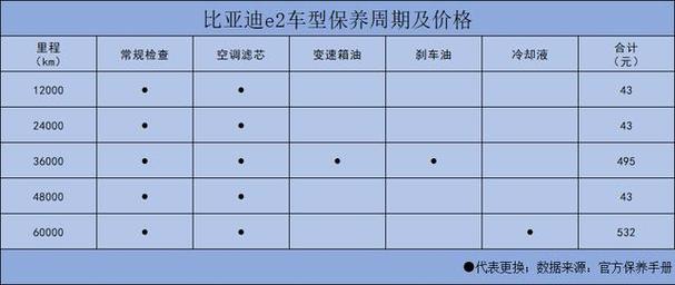 【比亚迪混动车型,比亚迪混动车型保养周期】